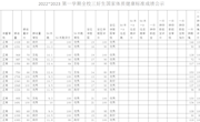 2022~2023第一学期三好生国家学生体质健康标准成绩公示