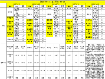 胥江实验小学第三周带量食谱及营养分析（2025-09-15至 2025-09-19）