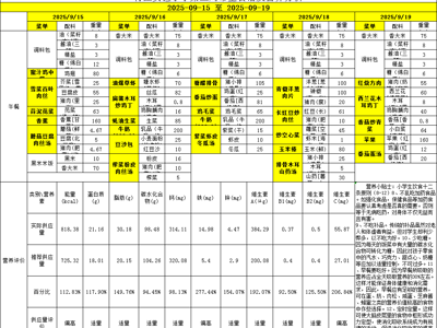 胥江实验小学第三周带量食谱及营养分析（2025-09-15至 2025-09-19）