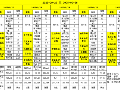 胥江实验小学第四周带量食谱及营养分析（2025-09-22至 2025-09-26） 