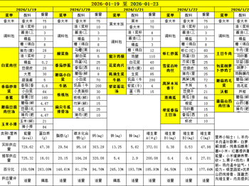 胥江实验小学第二十一周带量食谱及营养分析（2026-01-19至 2026-01-23